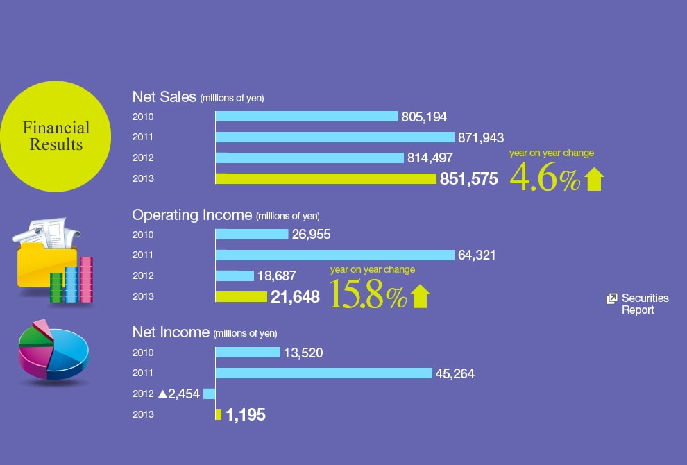 Financial Results