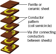 Fine Multilayering Technology Drives Miniaturization and Weight Reduction of Electronic Equipment