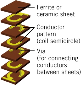 Fine Multilayering Technology Drives Miniaturization and Weight Reduction of Electronic Equipment