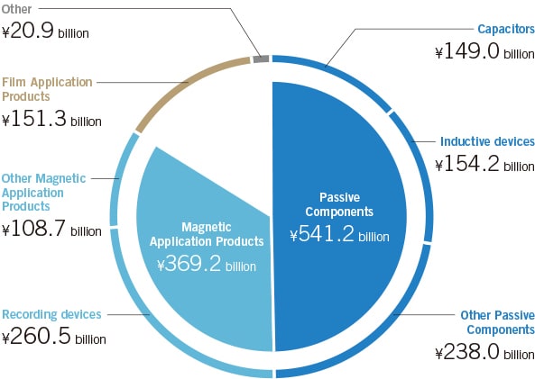 Sales by Segment (Fiscal 2015)