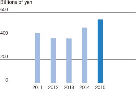 Net Sales