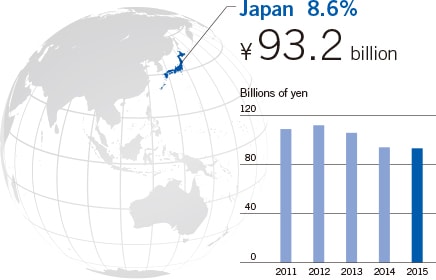 JA 8.6% 93.2billion