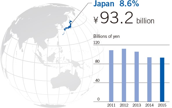 JA 8.6% 93.2billion