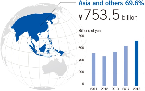 Asia 69.6% 753.5billion