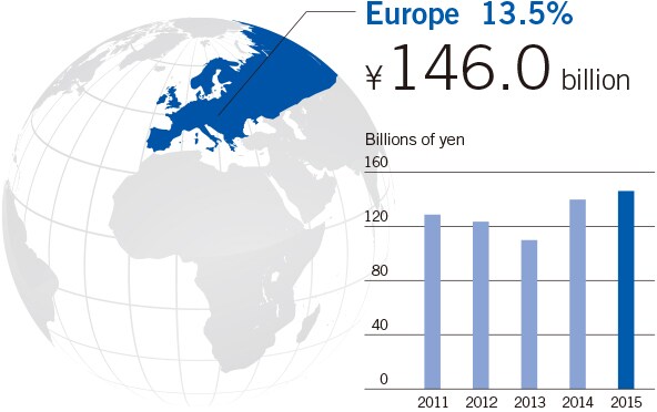 EU 13.5% 146.0billion