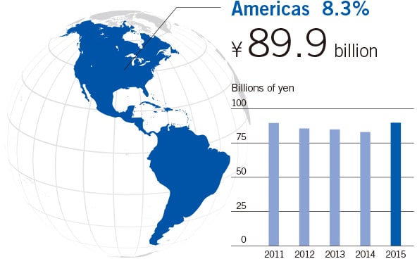 US 8.3% 89.9billion