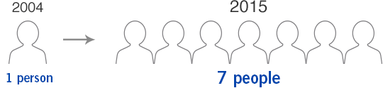 Number of Foreign Corporate Officers