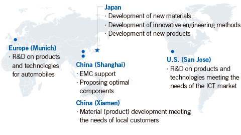 Global R&D Framework
