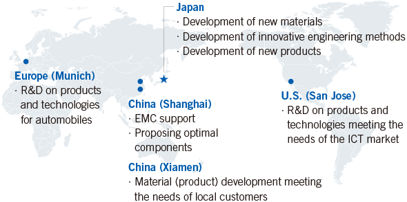 Global R&D Framework