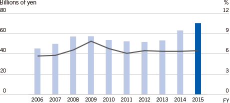 R&D expenses／R&D expenses as a percentage of net sales