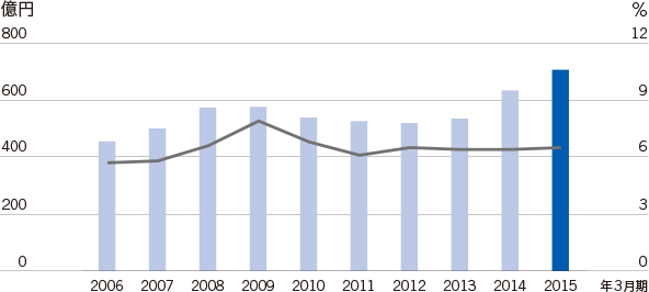 R&D expenses／R&D expenses as a percentage of net sales