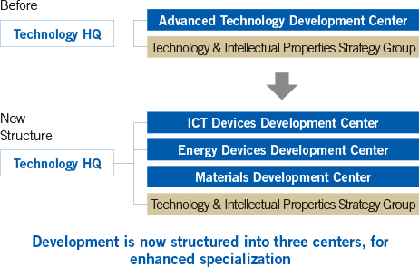 Towards Enhanced Specialization in R&D