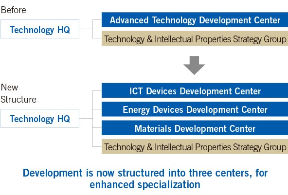 Towards Enhanced Specialization in R&D