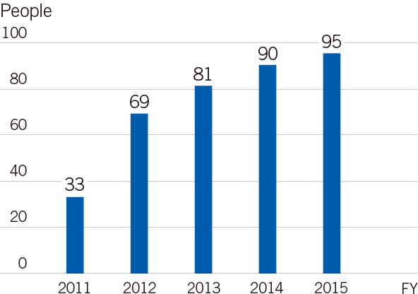 Cumulative Total of Participants in TDK Monozukuri Tradition Seminars