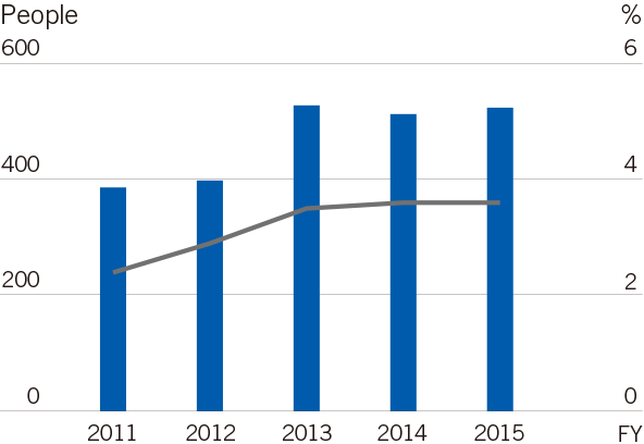 Number of Female Employees / Ratio of Female Holding Managerial Posts (TDK Corporation)