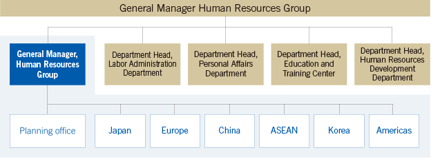 Organization employees of the Global HR Department