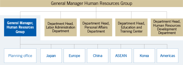 Organization employees of the Global HR Department