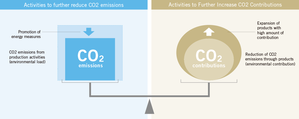 Setting Up TDK Environmental Action 2020