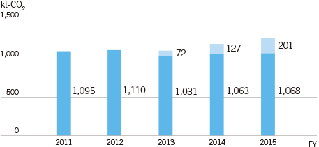 Trends in CO2 Emissions from Production Activities (Global)