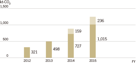 Trends in the Reduction of CO2 Emissions through Productskt-CO2
