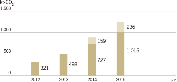 Trends in the Reduction of CO2 Emissions through Productskt-CO2