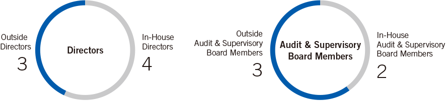 Aggressive Invitation of Outside Directors and Outside Audit & Supervisory Board Members