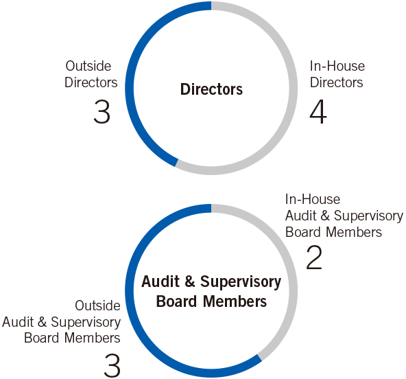 Aggressive Invitation of Outside Directors and Outside Audit & Supervisory Board Members