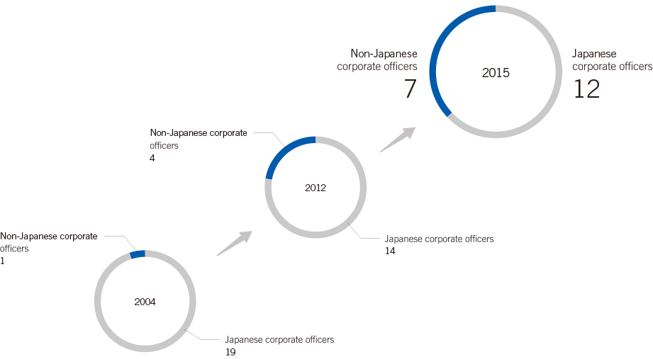 Aggressive Promotion of Non-Japanese Corporate Officers