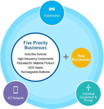Point 1 Priority Markets, Priority Businesses and New Businesses