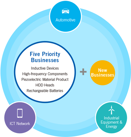 Point 1 Priority Markets, Priority Businesses and New Businesses
