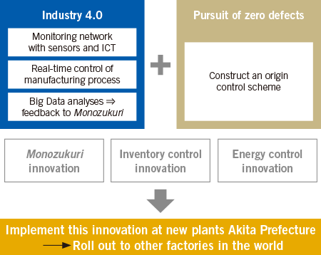 Point 3　Monozukuri Innovation — (Zero defect quality based on high technology)