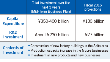 Point 4　Growth Investment and Achieving Management Target in Mid Term