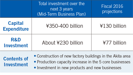 Point 4　Growth Investment and Achieving Management Target in Mid Term