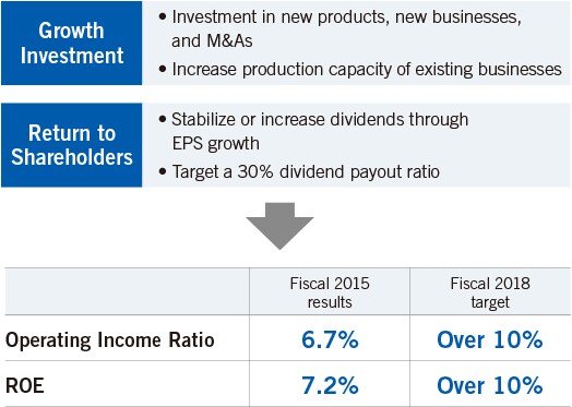Management Target in Mid-Term