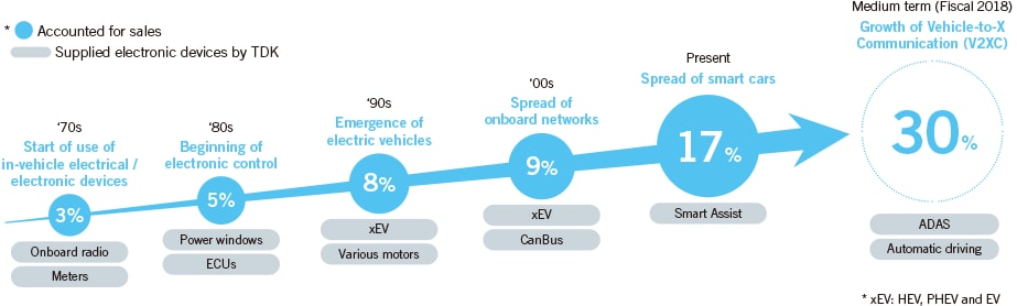 TDK Sales over Time in the Automobile Market