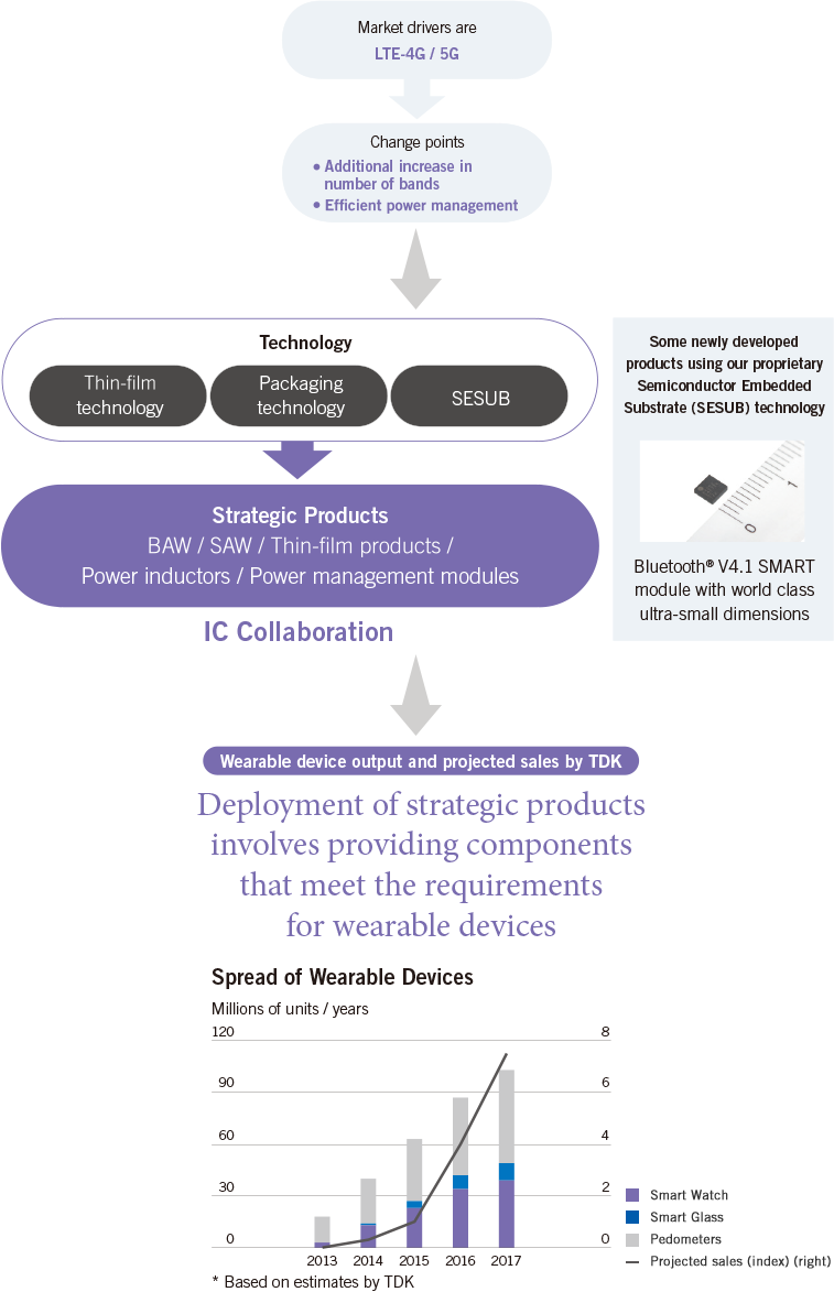 Medium-Term Strategies Targeting the ICT Market