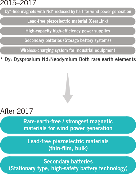 Energy Device Growth Scenario / Industrial Equipment & Energy Fields
