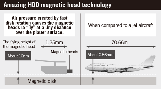 Amazing HDD magnetic head technology