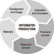 INTEGRATED PRODUCTION