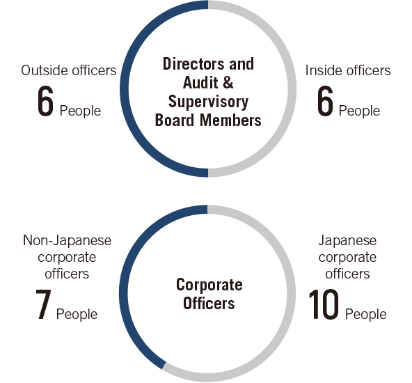 Characteristics of Corporate Governance at the TDK Group