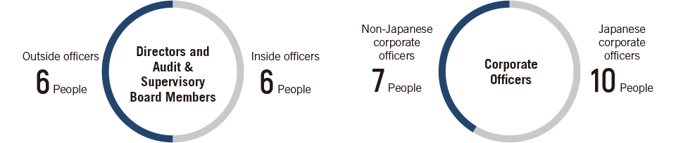 Characteristics of Corporate Governance at the TDK Group