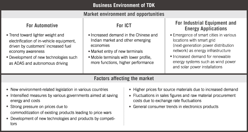 Business Environment of TDK
