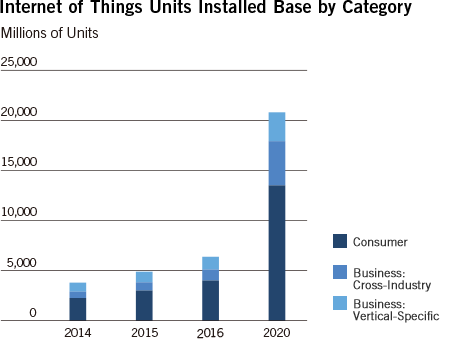 Internet of Things Units Installed Base by Category