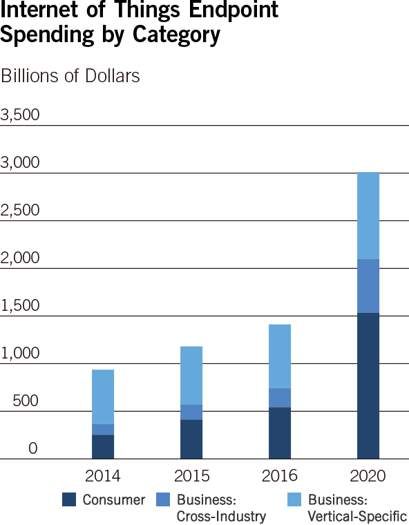 Internet of Things Endpoint Spending by Category