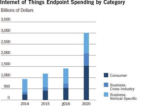Internet of Things Endpoint Spending by Category