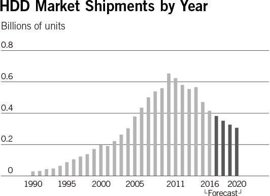 HDD Market Shipments by Year