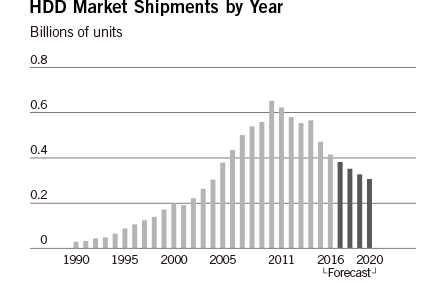 HDD Market Shipments by Year