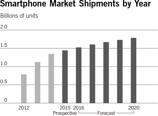 Smartphone Market Shipments by Year