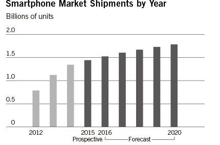 Smartphone Market Shipments by Year