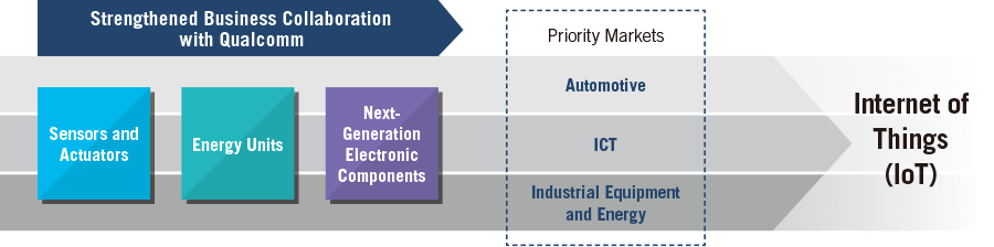 Strengthened Business Collaboration with Qualcomm